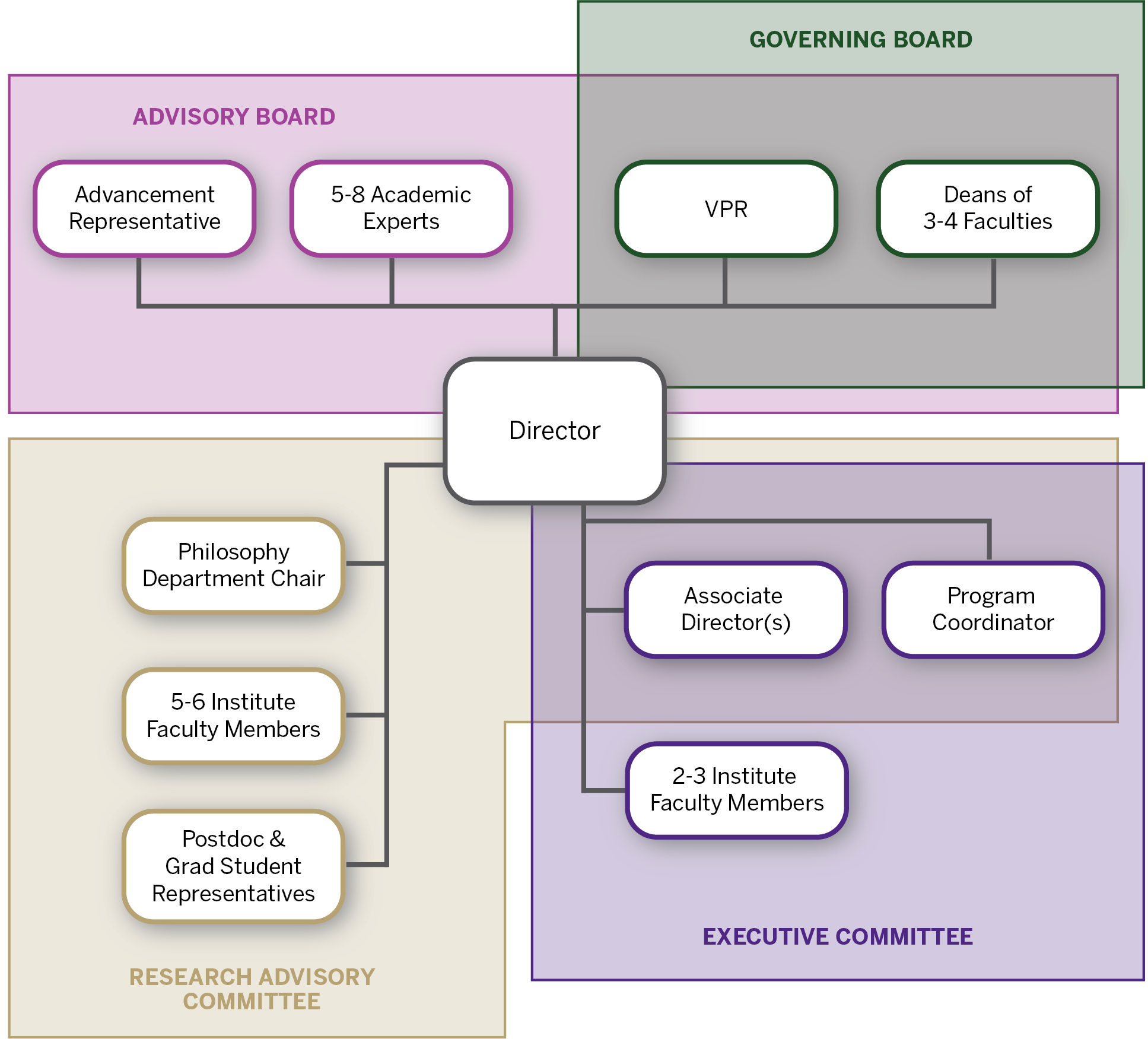 rotman_org_chart1-01